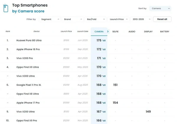 Камера iPhone 18 Pro была признана второй лучшей в мире
